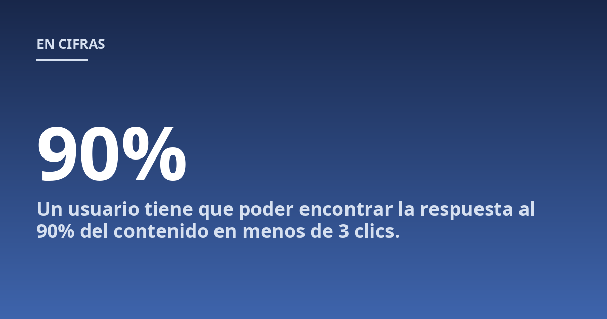 Un usuario tiene que poder encontrar la respuesta al 90% del contenido en menos de 3 clics.