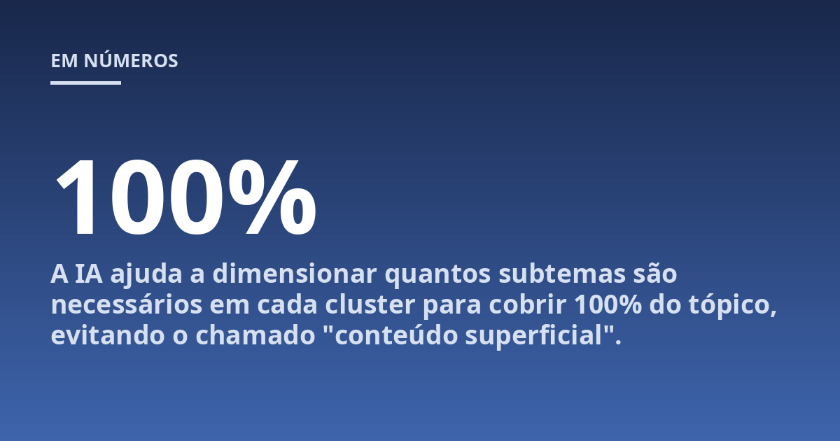 A IA ajuda a dimensionar quantos subtemas são necessários em cada cluster para cobrir 100% do tópico, evitando o chamado "conteúdo superficial".