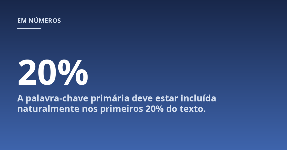 A palavra-chave primária deve estar incluída naturalmente nos primeiros 20% do texto.