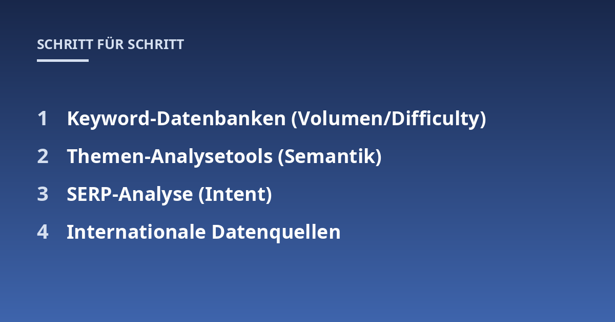 Keyword-Datenbanken (Volumen/Difficulty); Themen-Analysetools (Semantik); SERP-Analyse (Intent); Internationale Datenquellen