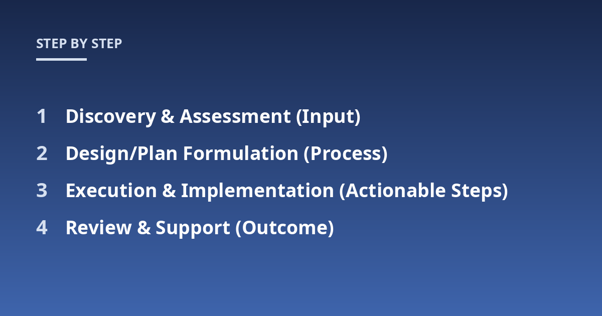 Discovery & Assessment (Input); Design/Plan Formulation (Process); Execution & Implementation (Actionable Steps); Review & Support (Outcome)