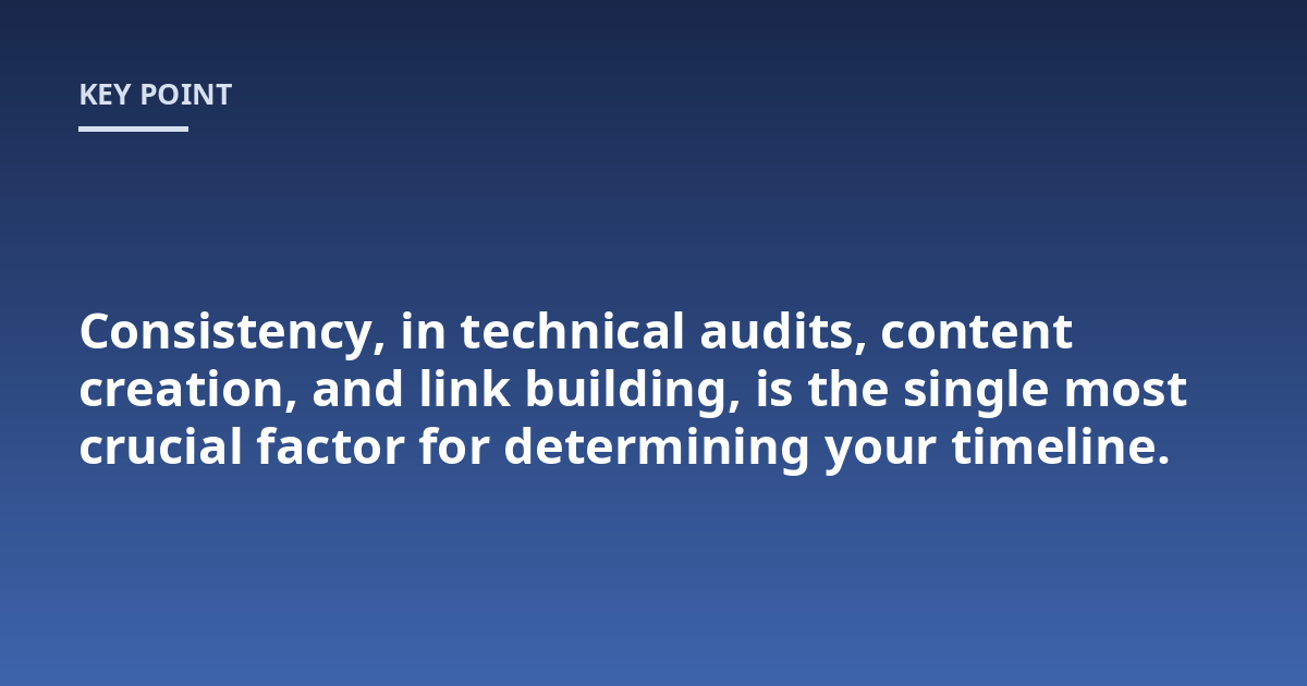 Consistency, in technical audits, content creation, and link building, is the single most crucial factor for determining your timeline.