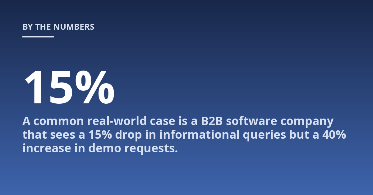 A common real-world case is a B2B software company that sees a 15% drop in informational queries but a 40% increase in demo requests.