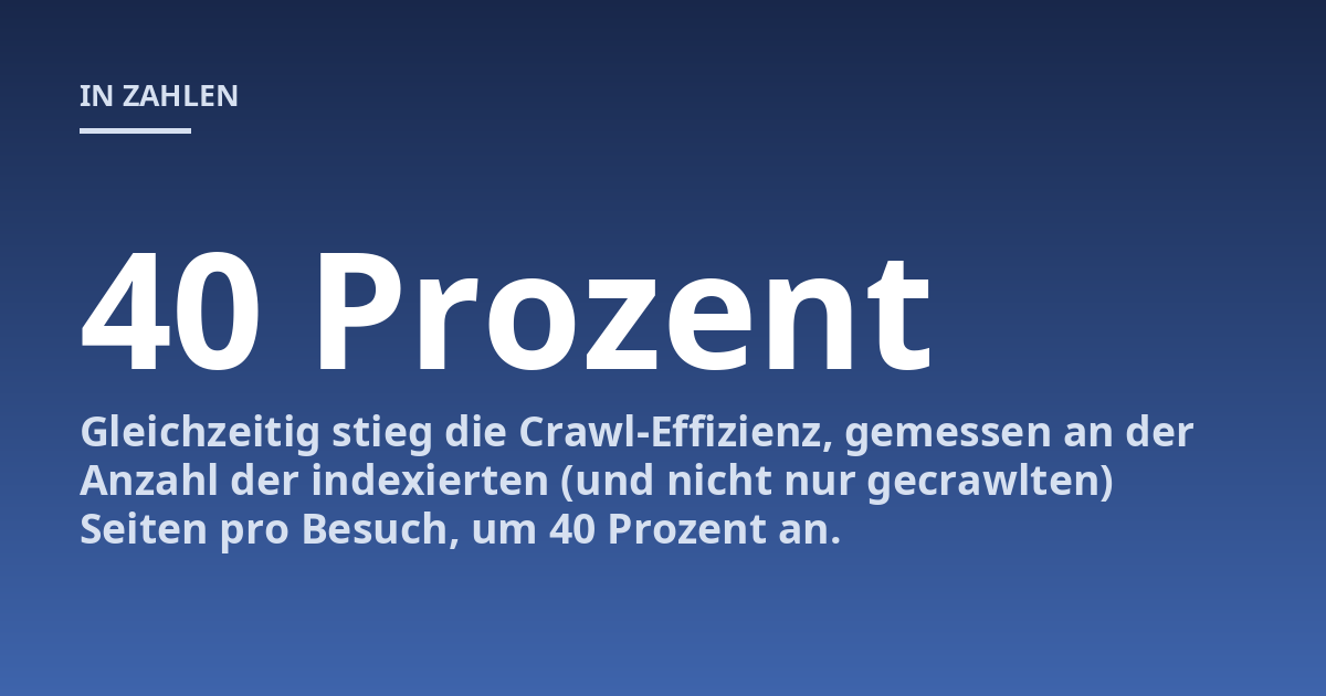 Gleichzeitig stieg die Crawl-Effizienz, gemessen an der Anzahl der indexierten (und nicht nur gecrawlten) Seiten pro Besuch, um 40 Prozent an.