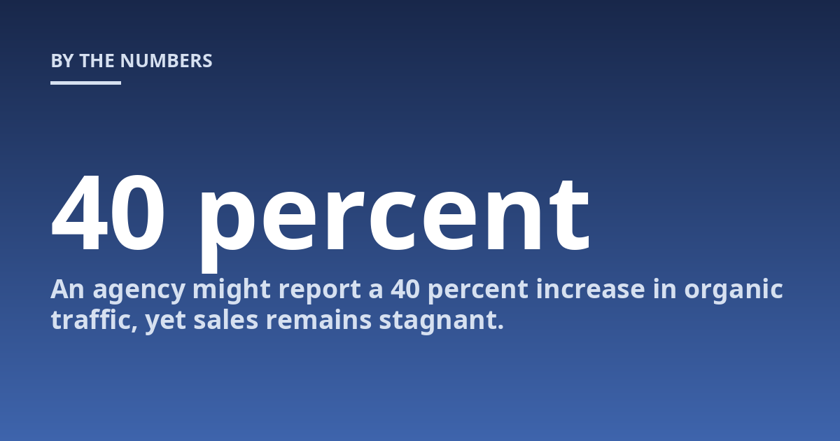 An agency might report a 40 percent increase in organic traffic, yet sales remains stagnant.