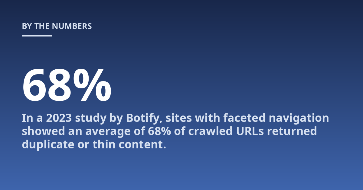 In a 2023 study by Botify, sites with faceted navigation showed an average of 68% of crawled URLs returned duplicate or thin content.