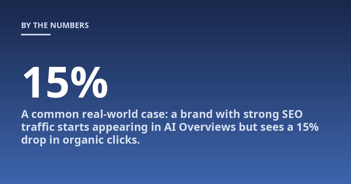 A common real-world case: a brand with strong SEO traffic starts appearing in AI Overviews but sees a 15% drop in organic clicks.