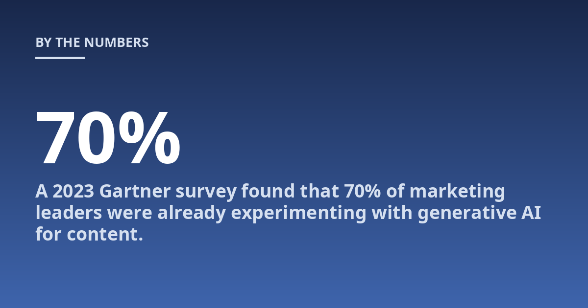 A 2023 Gartner survey found that 70% of marketing leaders were already experimenting with generative AI for content.
