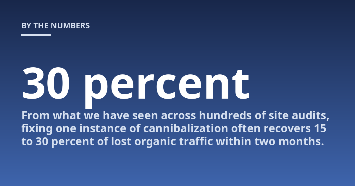 From what we have seen across hundreds of site audits, fixing one instance of cannibalization often recovers 15 to 30 percent of lost organic traffic within two months.