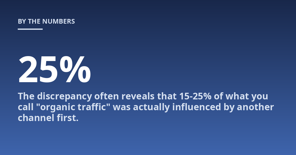 The discrepancy often reveals that 15-25% of what you call "organic traffic" was actually influenced by another channel first.