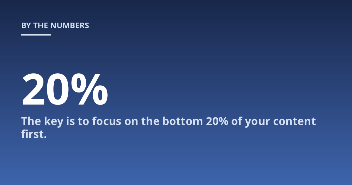 The key is to focus on the bottom 20% of your content first.
