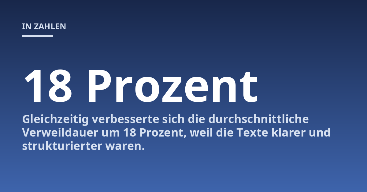 Gleichzeitig verbesserte sich die durchschnittliche Verweildauer um 18 Prozent, weil die Texte klarer und strukturierter waren.
