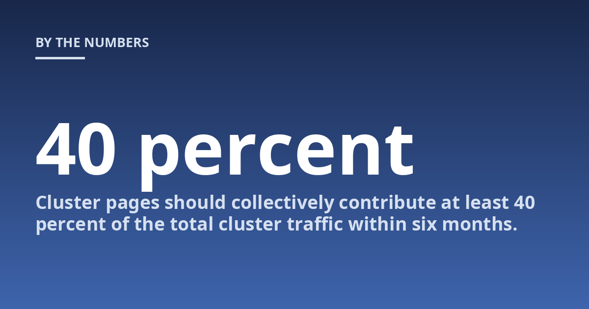Cluster pages should collectively contribute at least 40 percent of the total cluster traffic within six months.