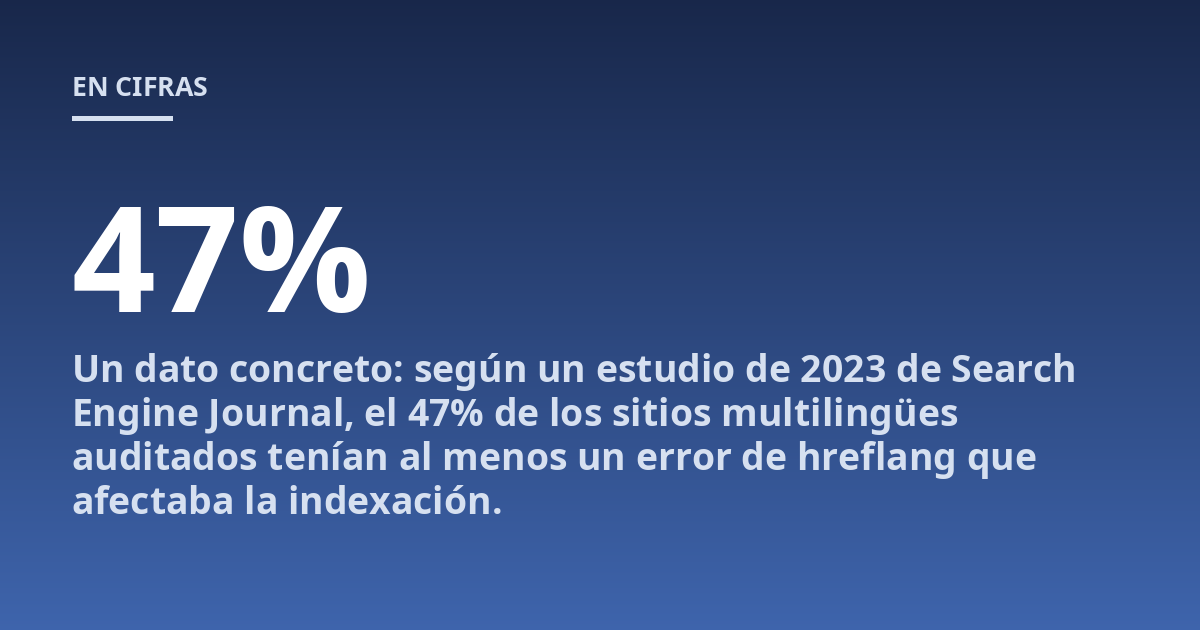 Un dato concreto: según un estudio de 2023 de Search Engine Journal, el 47% de los sitios multilingües auditados tenían al menos un error de hreflang que afectaba la indexación.