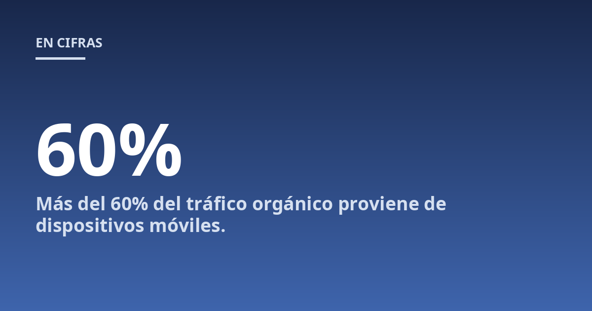 Más del 60% del tráfico orgánico proviene de dispositivos móviles.