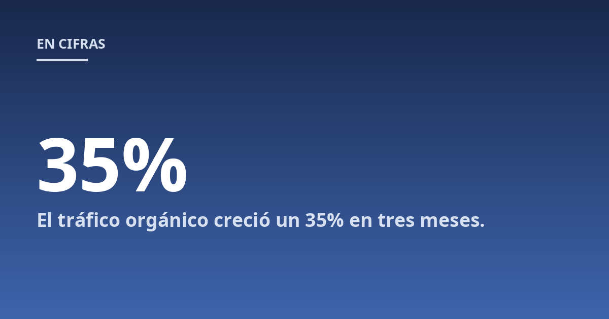El tráfico orgánico creció un 35% en tres meses.
