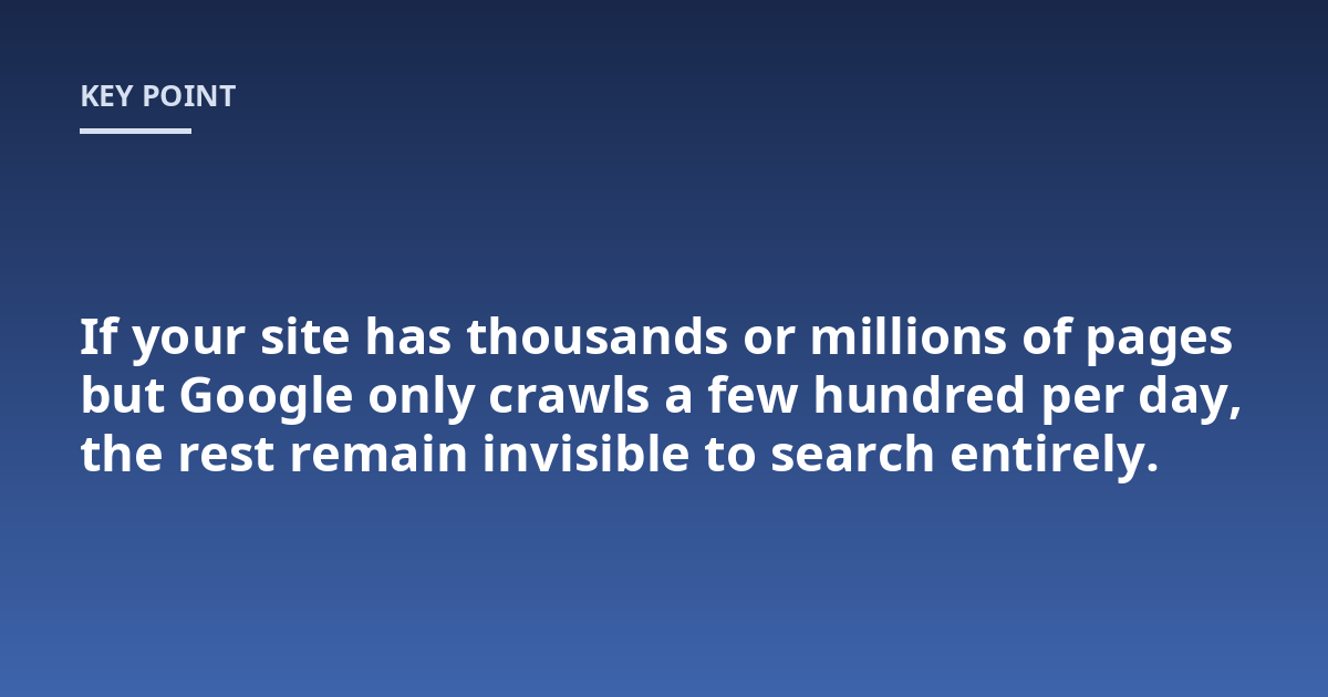 If your site has thousands or millions of pages but Google only crawls a few hundred per day, the rest remain invisible to search entirely.