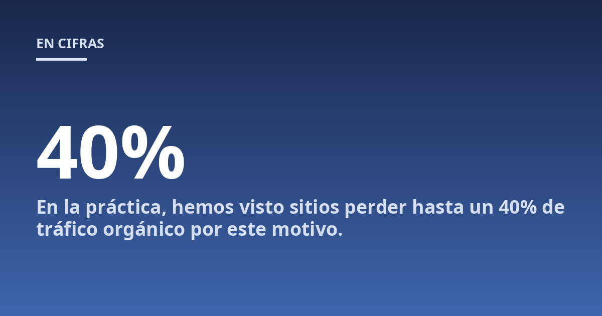 En la práctica, hemos visto sitios perder hasta un 40% de tráfico orgánico por este motivo.