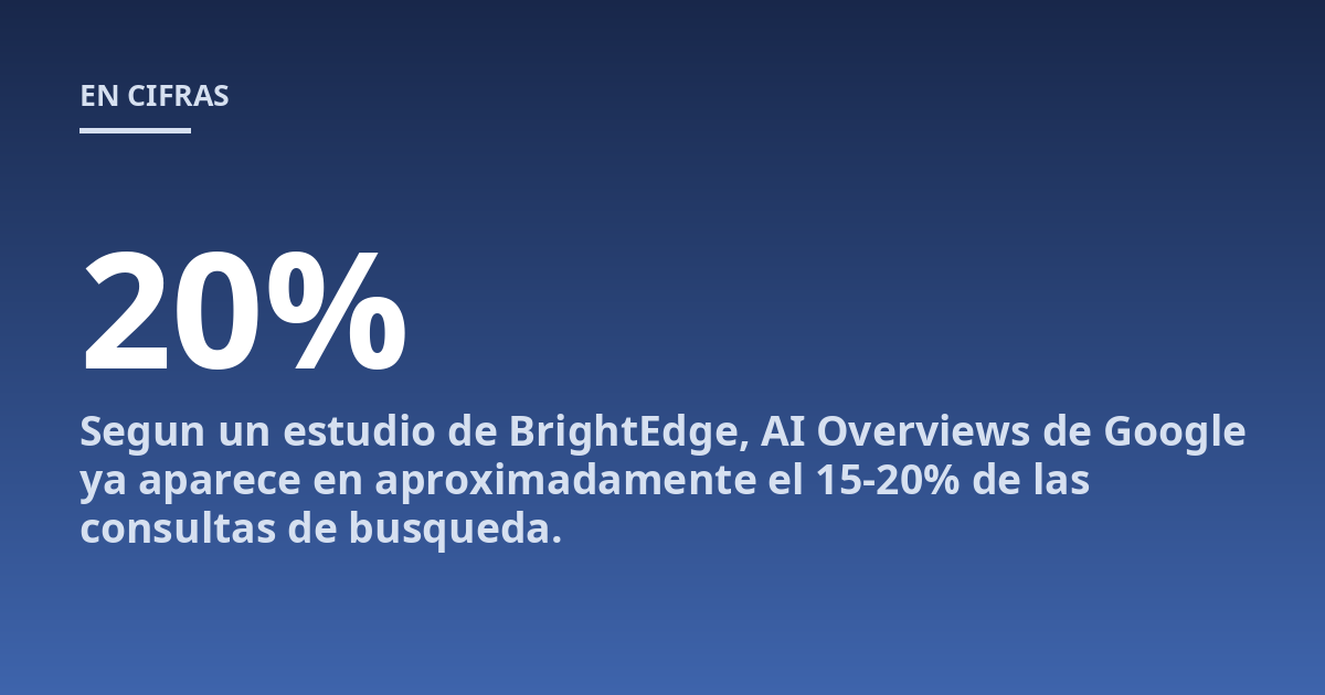 Segun un estudio de BrightEdge, AI Overviews de Google ya aparece en aproximadamente el 15-20% de las consultas de busqueda.