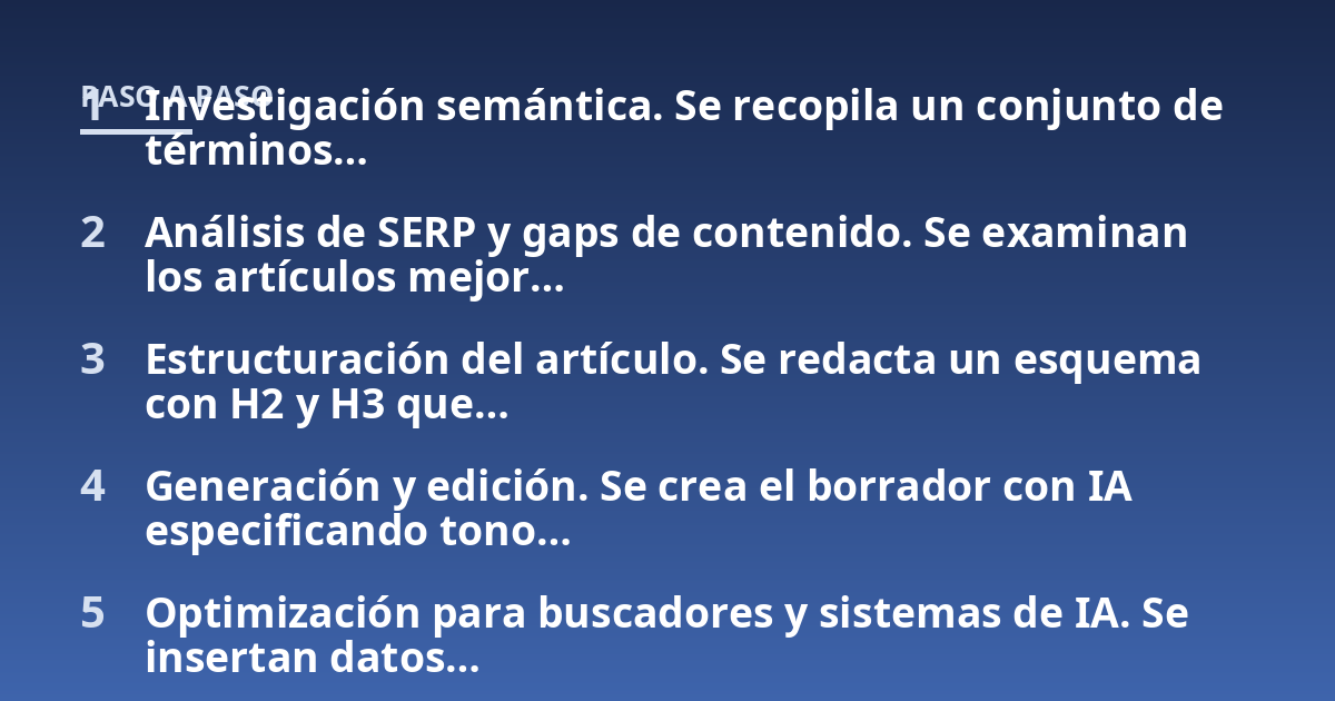 Investigación semántica. Se recopila un conjunto de términos...; Análisis de SERP y gaps de contenido. Se examinan los artículos mejor...; Estructuración del artículo. Se redacta un esquema con H2 y H3 que...; Generación y edi