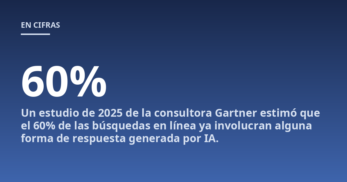 Un estudio de 2025 de la consultora Gartner estimó que el 60% de las búsquedas en línea ya involucran alguna forma de respuesta generada por IA.