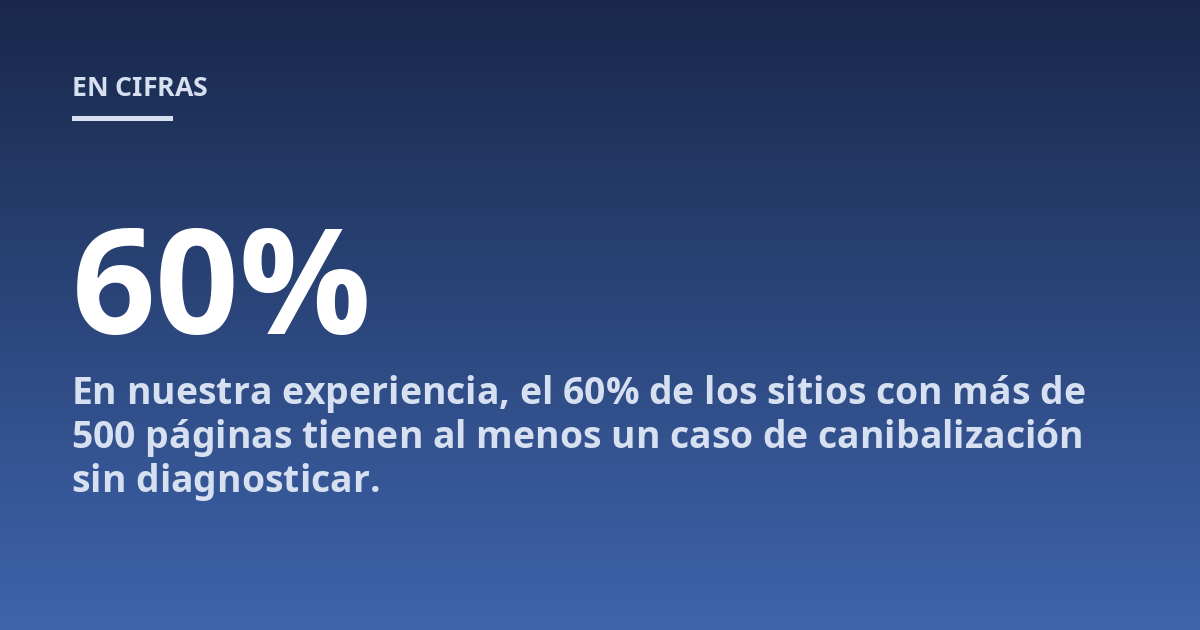 En nuestra experiencia, el 60% de los sitios con más de 500 páginas tienen al menos un caso de canibalización sin diagnosticar.