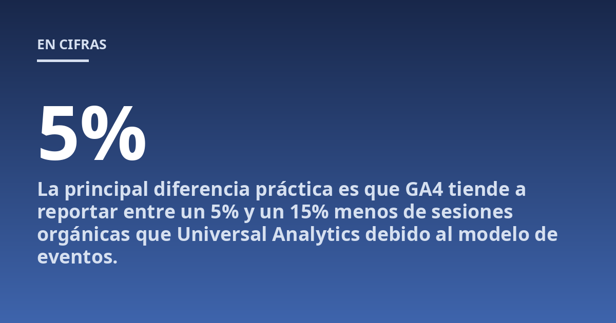 La principal diferencia práctica es que GA4 tiende a reportar entre un 5% y un 15% menos de sesiones orgánicas que Universal Analytics debido al modelo de eventos.