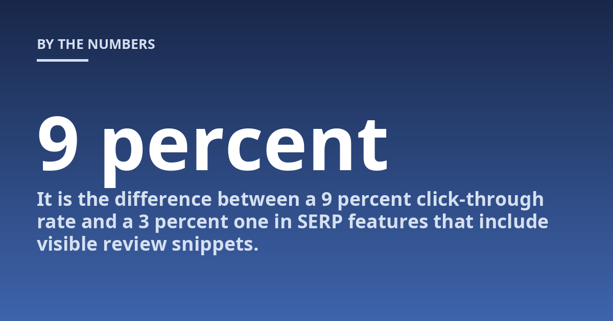 It is the difference between a 9 percent click-through rate and a 3 percent one in SERP features that include visible review snippets.