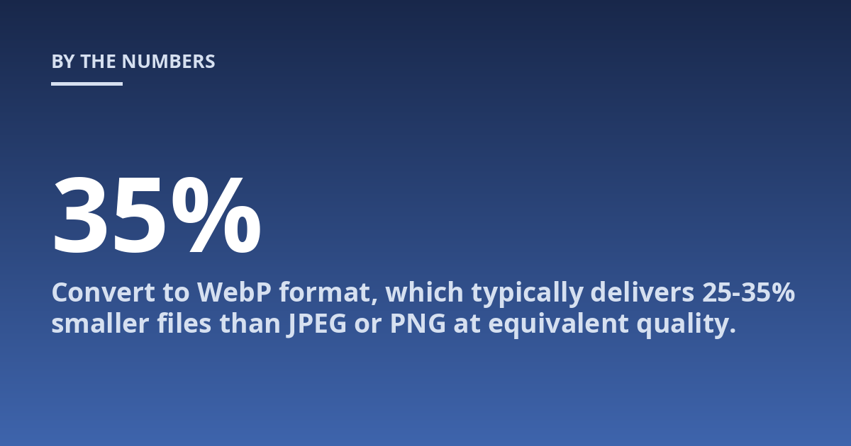 Convert to WebP format, which typically delivers 25-35% smaller files than JPEG or PNG at equivalent quality.
