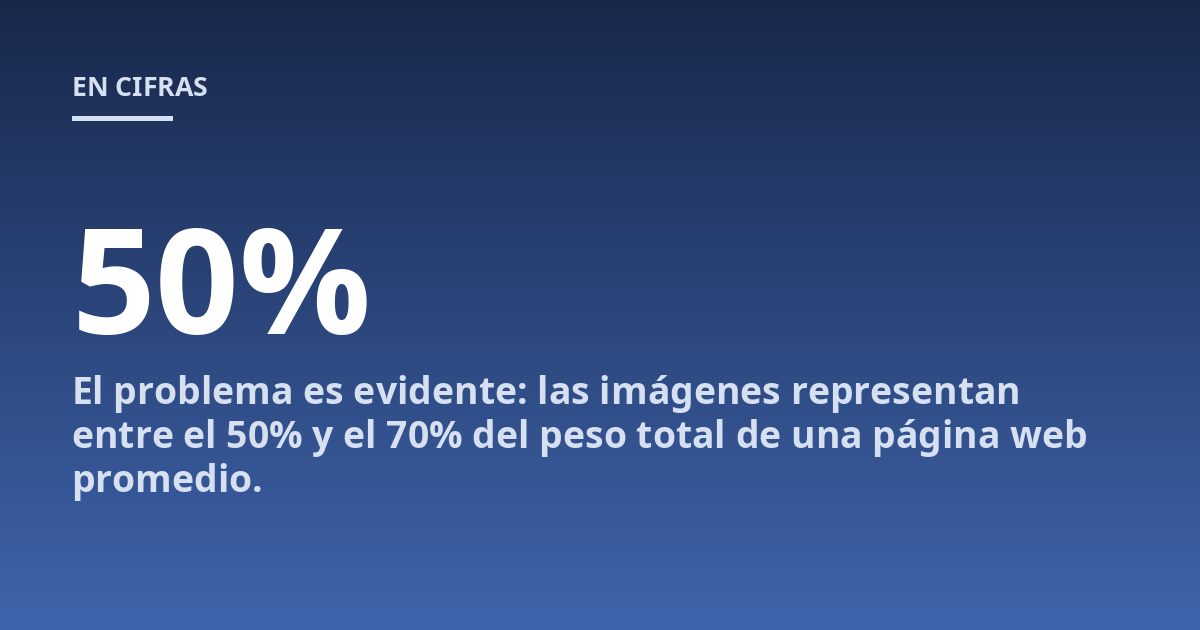 El problema es evidente: las imágenes representan entre el 50% y el 70% del peso total de una página web promedio.