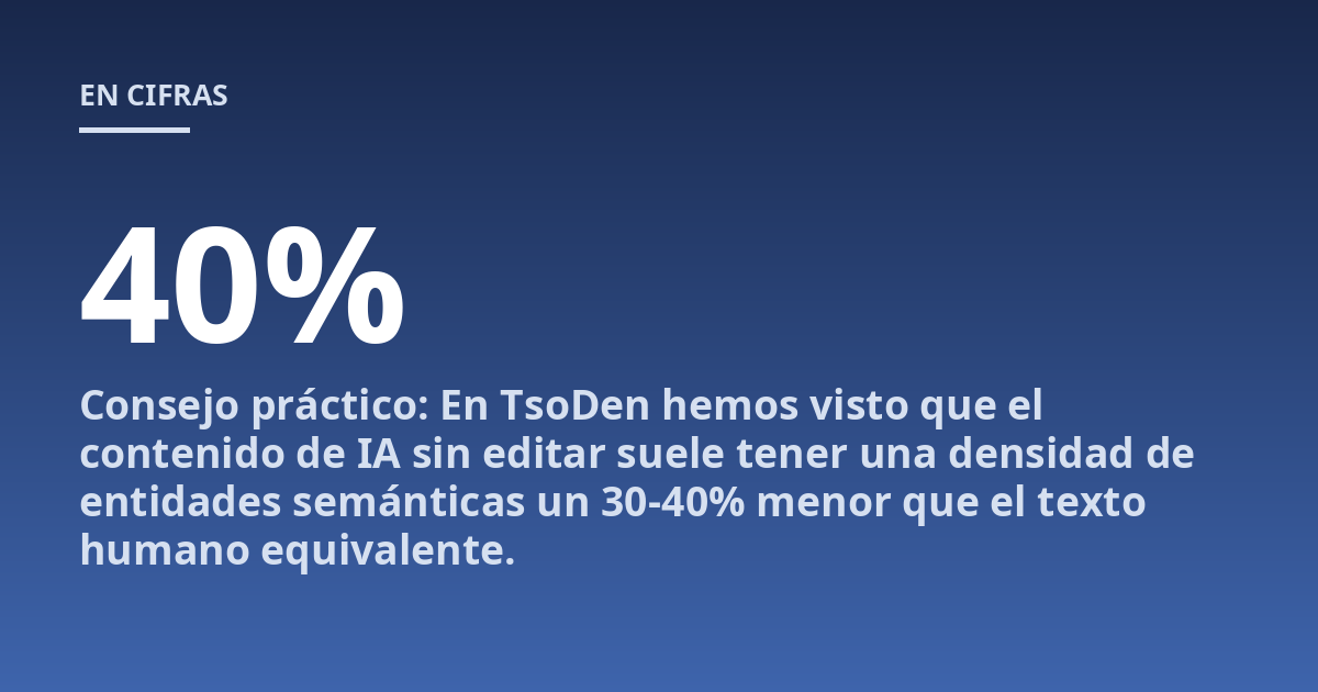 Consejo práctico: En TsoDen hemos visto que el contenido de IA sin editar suele tener una densidad de entidades semánticas un 30-40% menor que el texto humano equivalente.