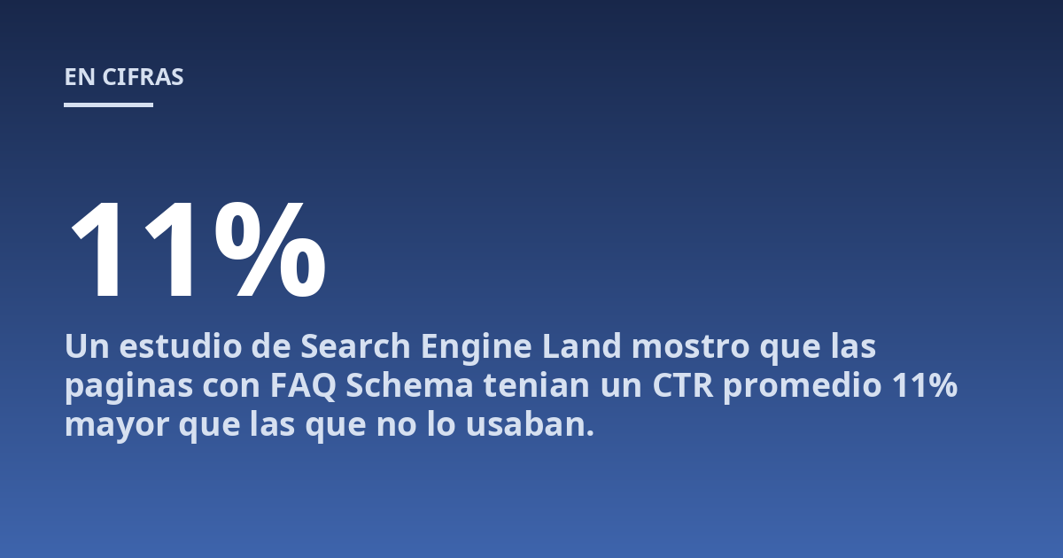 Un estudio de Search Engine Land mostro que las paginas con FAQ Schema tenian un CTR promedio 11% mayor que las que no lo usaban.