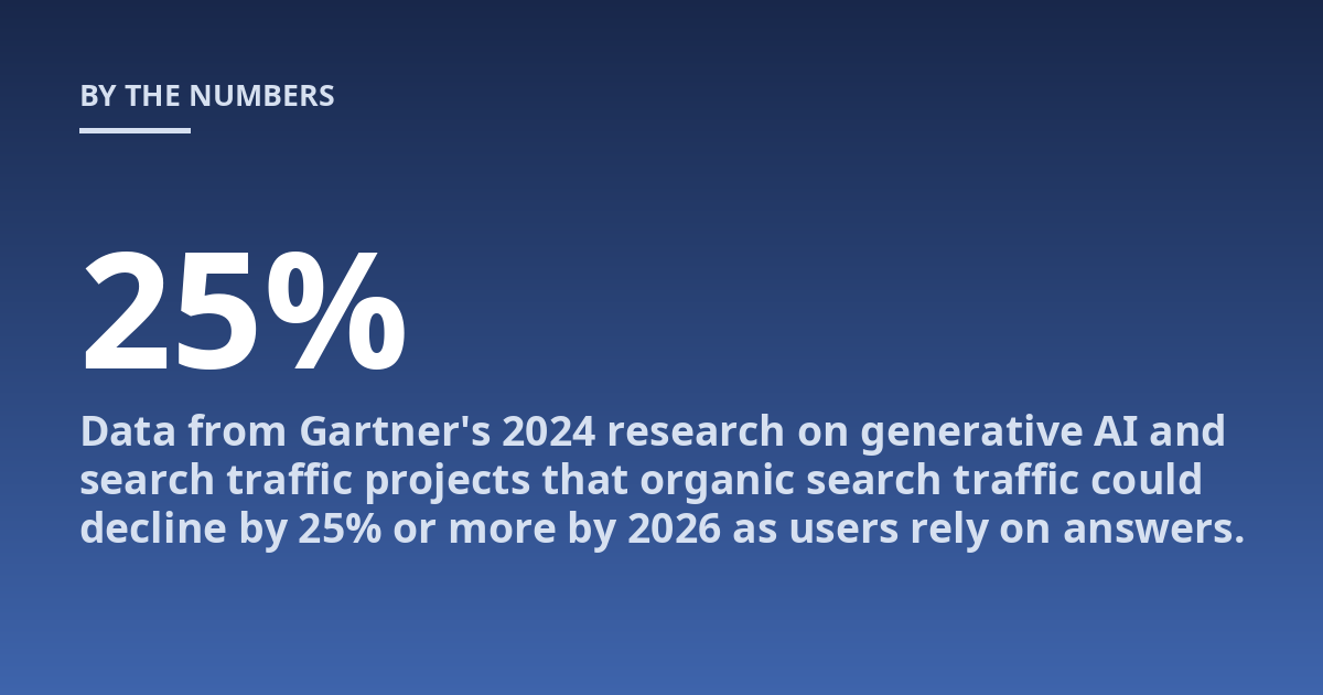 Data from Gartner's 2024 research on generative AI and search traffic projects that organic search traffic could decline by 25% or more by 2026 as users rely on answers.