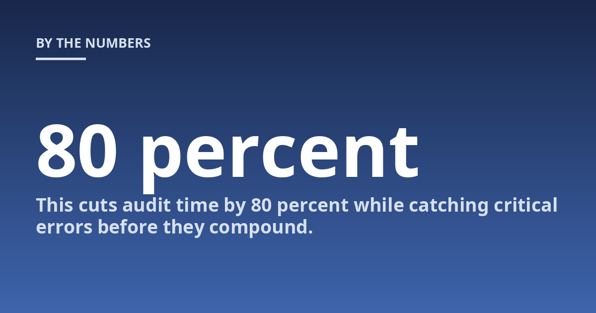 This cuts audit time by 80 percent while catching critical errors before they compound.