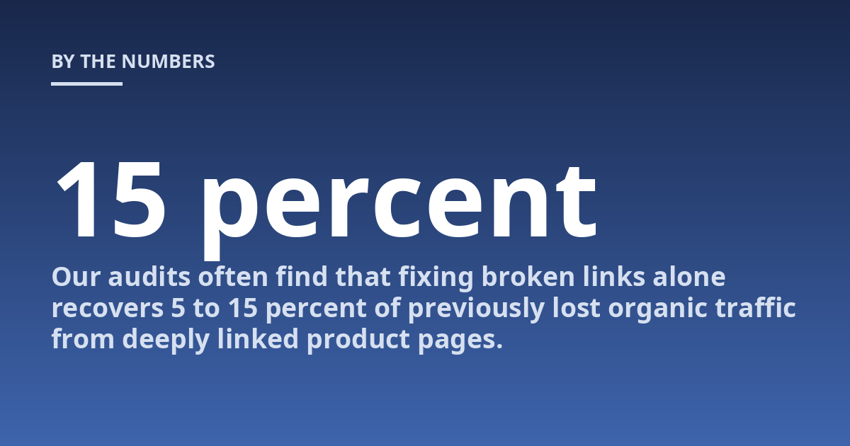 Our audits often find that fixing broken links alone recovers 5 to 15 percent of previously lost organic traffic from deeply linked product pages.