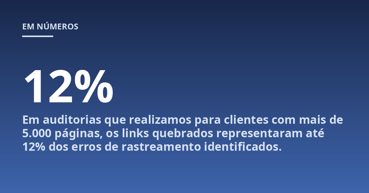 Em auditorias que realizamos para clientes com mais de 5.000 páginas, os links quebrados representaram até 12% dos erros de rastreamento identificados.