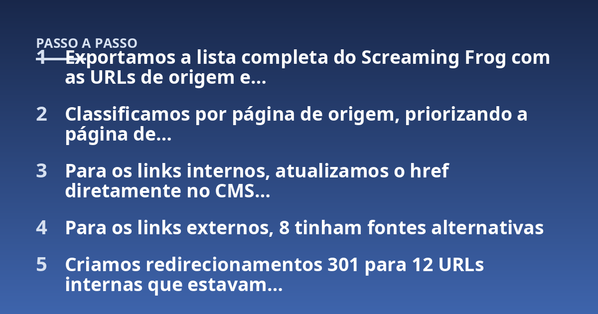 Exportamos a lista completa do Screaming Frog com as URLs de origem e...; Classificamos por página de origem, priorizando a página de...; Para os links internos, atualizamos o href diretamente no CMS...; Para os links externos