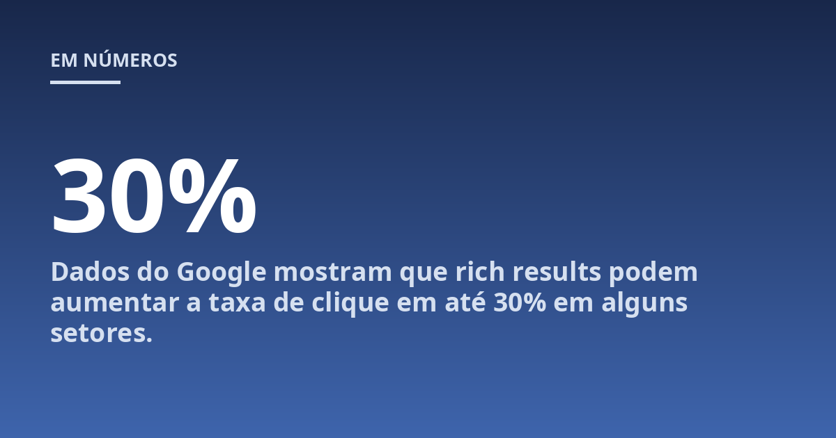 Dados do Google mostram que rich results podem aumentar a taxa de clique em até 30% em alguns setores.