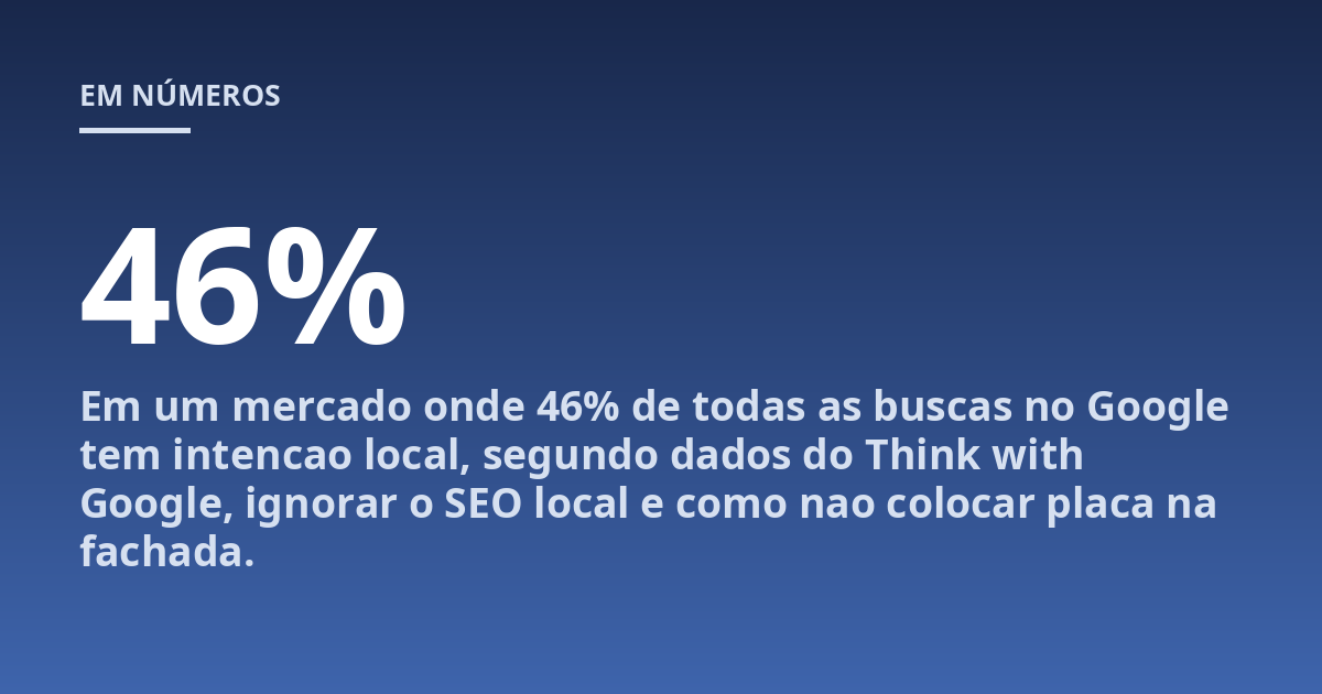 Em um mercado onde 46% de todas as buscas no Google tem intencao local, segundo dados do Think with Google, ignorar o SEO local e como nao colocar placa na fachada.