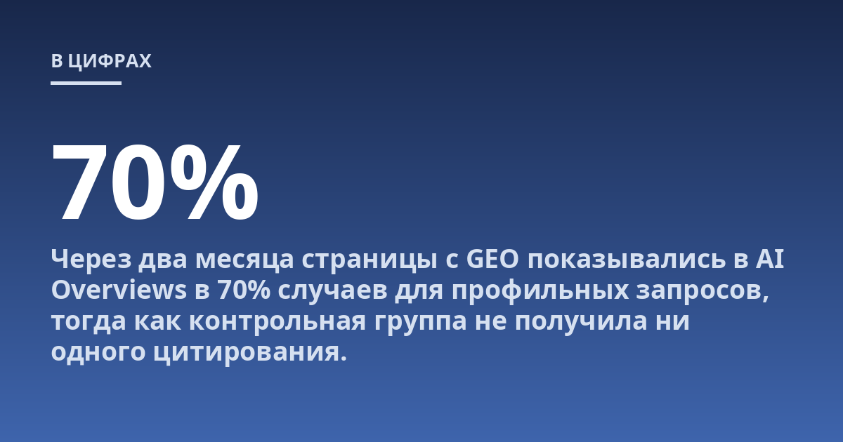 Через два месяца страницы с GEO показывались в AI Overviews в 70% случаев для профильных запросов, тогда как контрольная группа не получила ни одного цитирования.