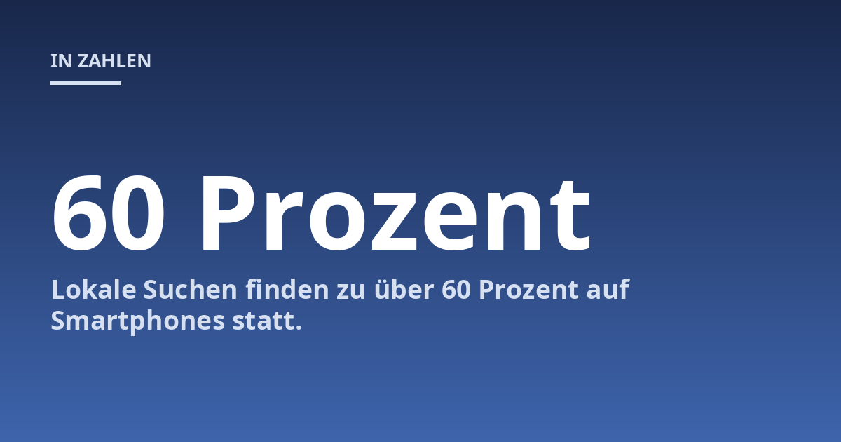 Lokale Suchen finden zu über 60 Prozent auf Smartphones statt.