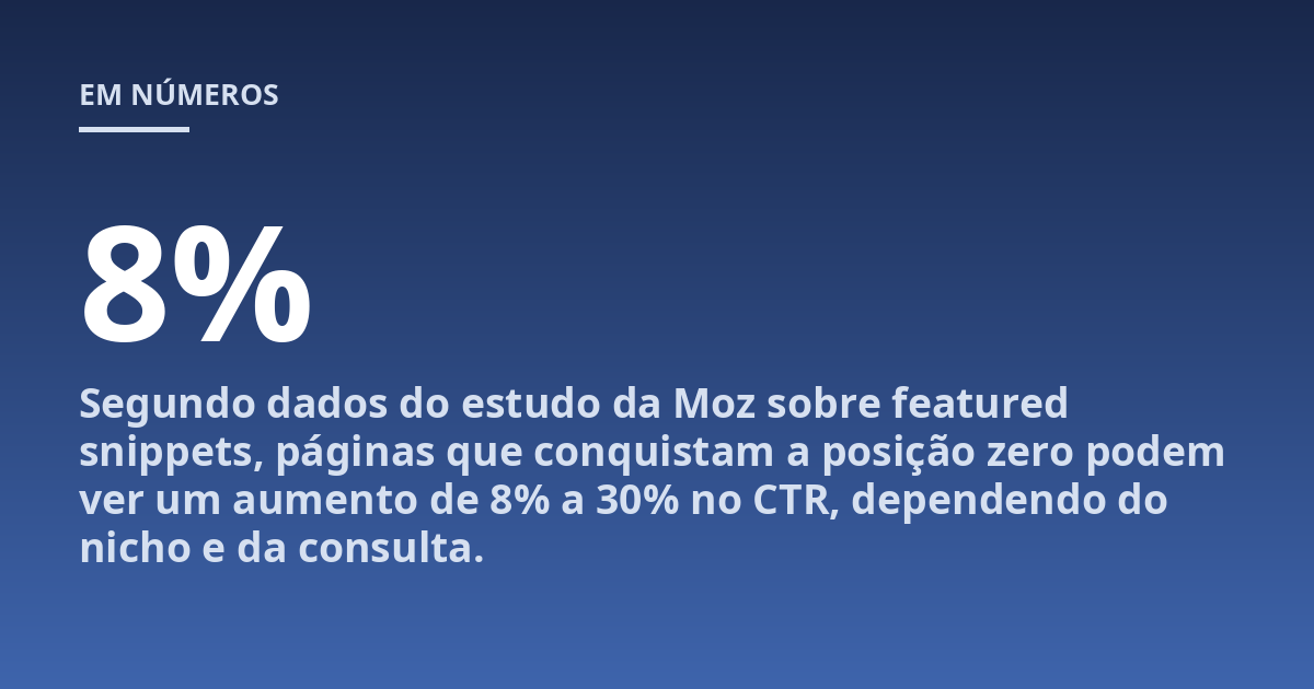 Segundo dados do estudo da Moz sobre featured snippets, páginas que conquistam a posição zero podem ver um aumento de 8% a 30% no CTR, dependendo do nicho e da consulta.