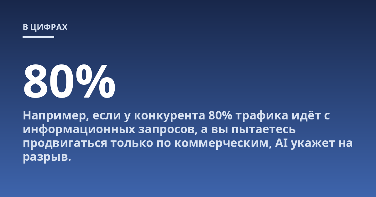 Например, если у конкурента 80% трафика идёт с информационных запросов, а вы пытаетесь продвигаться только по коммерческим, AI укажет на разрыв.