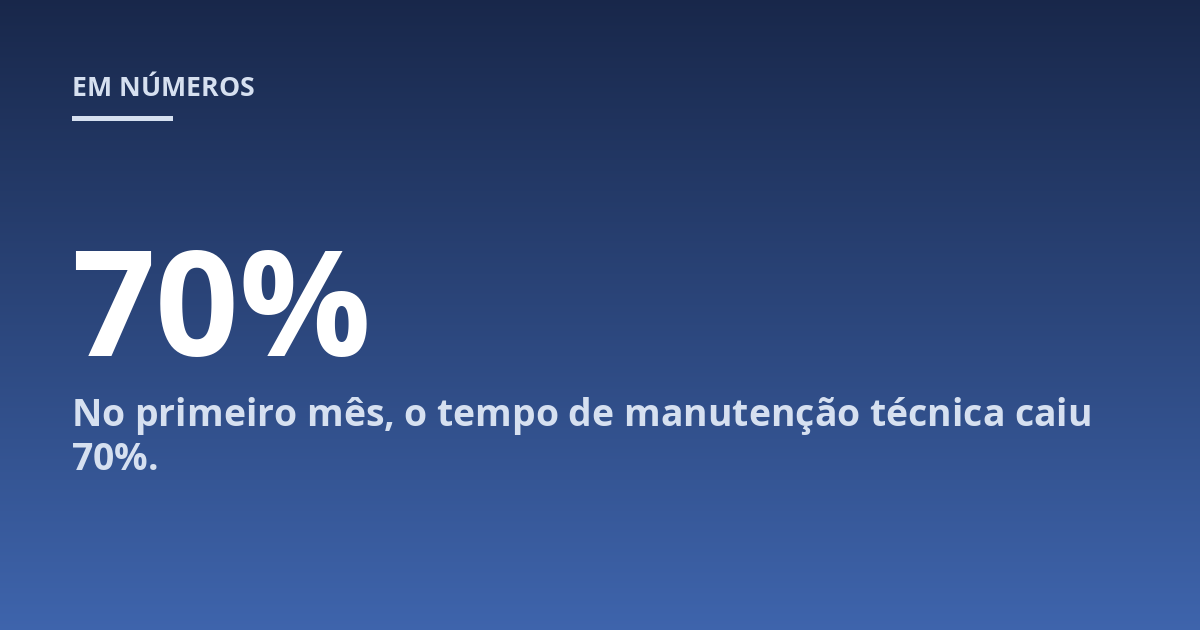 No primeiro mês, o tempo de manutenção técnica caiu 70%.