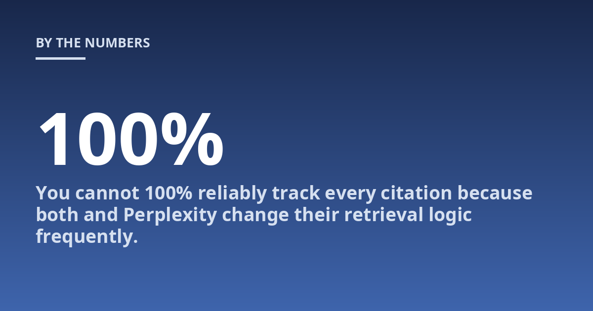 You cannot 100% reliably track every citation because both and Perplexity change their retrieval logic frequently.