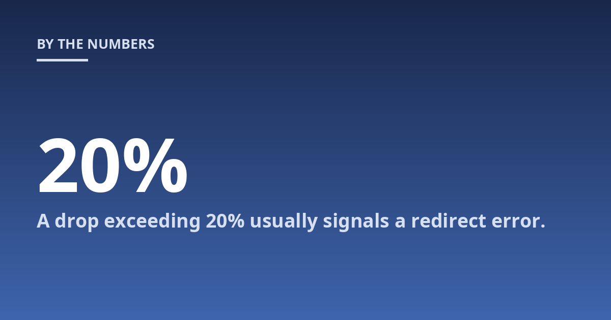 A drop exceeding 20% usually signals a redirect error.