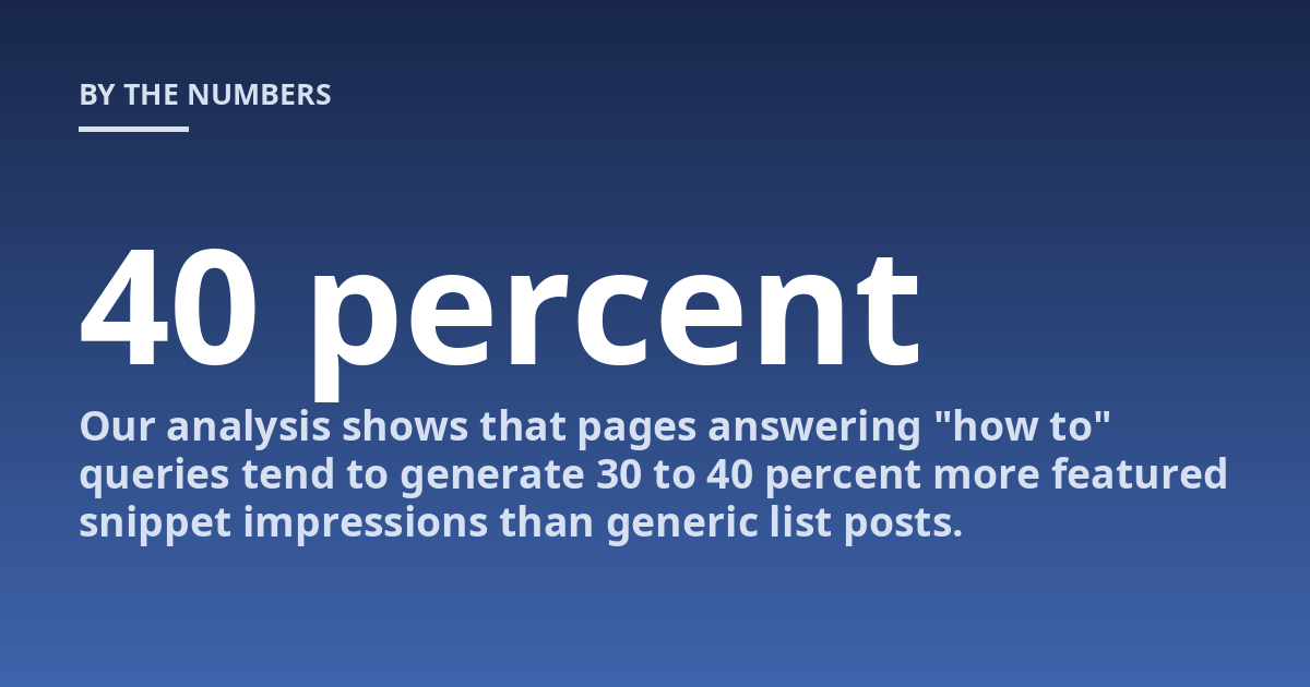 Our analysis shows that pages answering "how to" queries tend to generate 30 to 40 percent more featured snippet impressions than generic list posts.