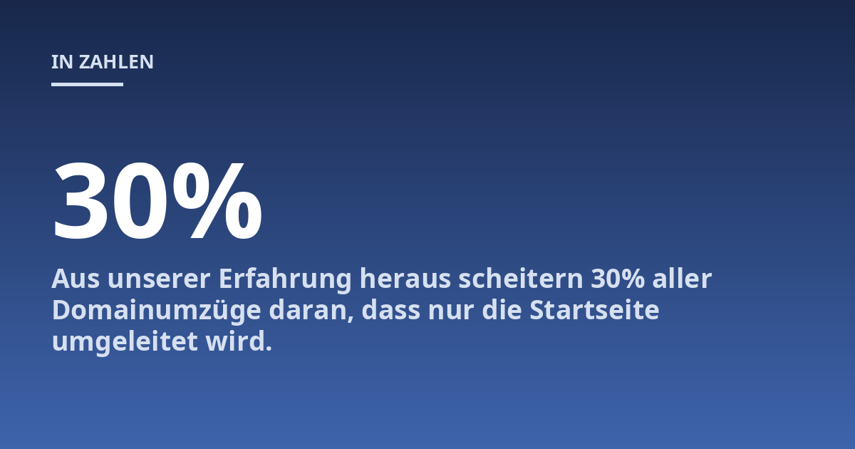 Aus unserer Erfahrung heraus scheitern 30% aller Domainumzüge daran, dass nur die Startseite umgeleitet wird.