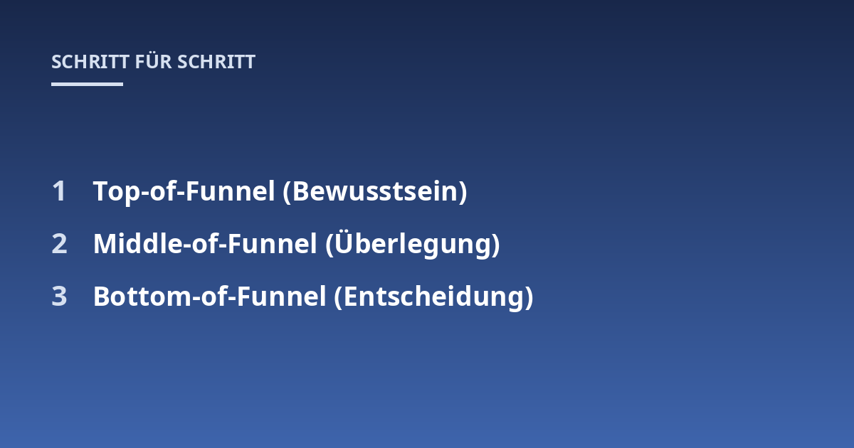 Top-of-Funnel (Bewusstsein); Middle-of-Funnel (Überlegung); Bottom-of-Funnel (Entscheidung)