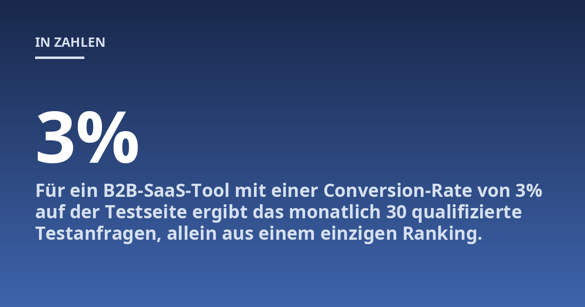 Für ein B2B-SaaS-Tool mit einer Conversion-Rate von 3% auf der Testseite ergibt das monatlich 30 qualifizierte Testanfragen, allein aus einem einzigen Ranking.